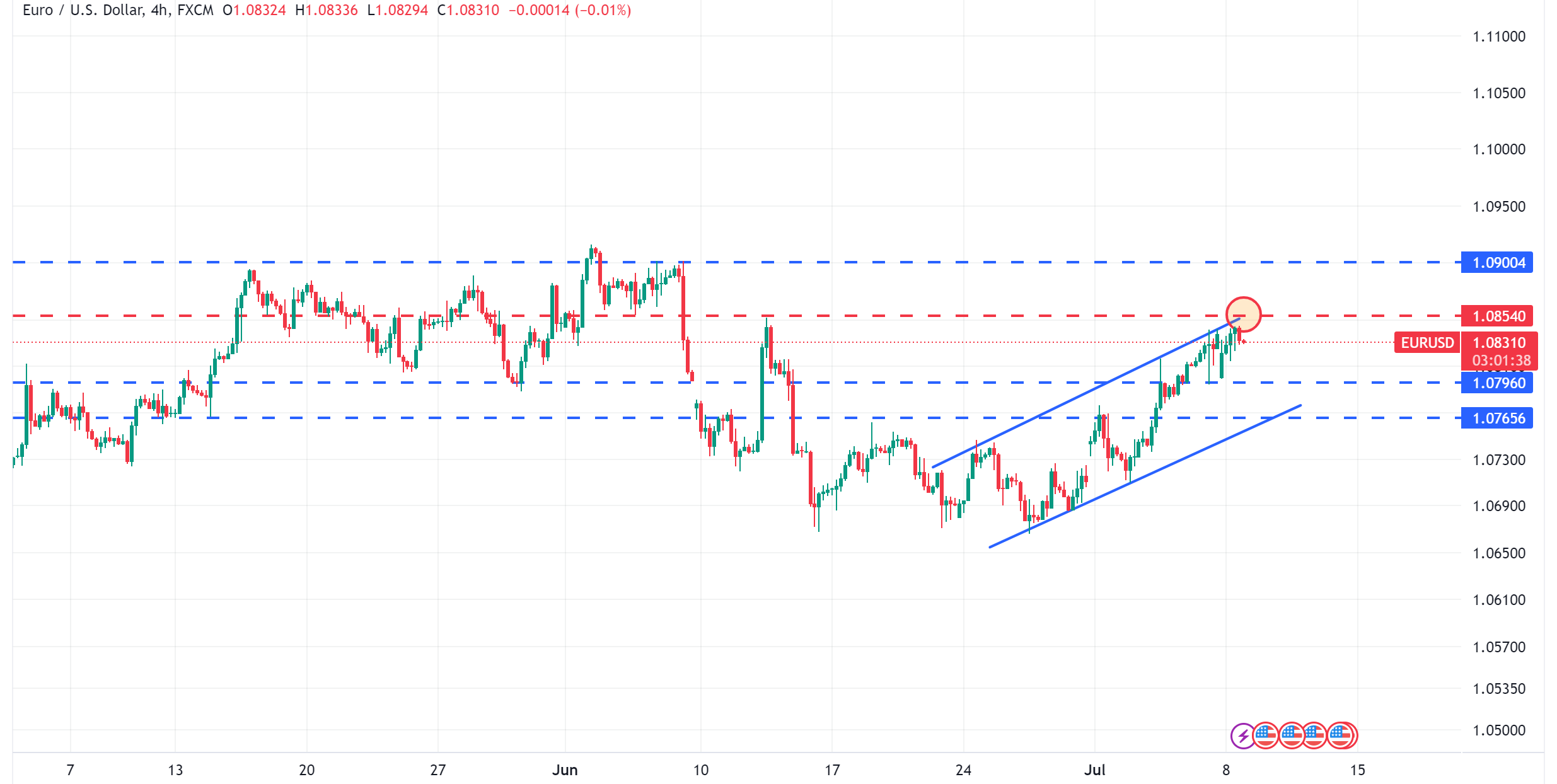 متابعة تحليل اليورو مقابل الدولار الامريكي EURUSD